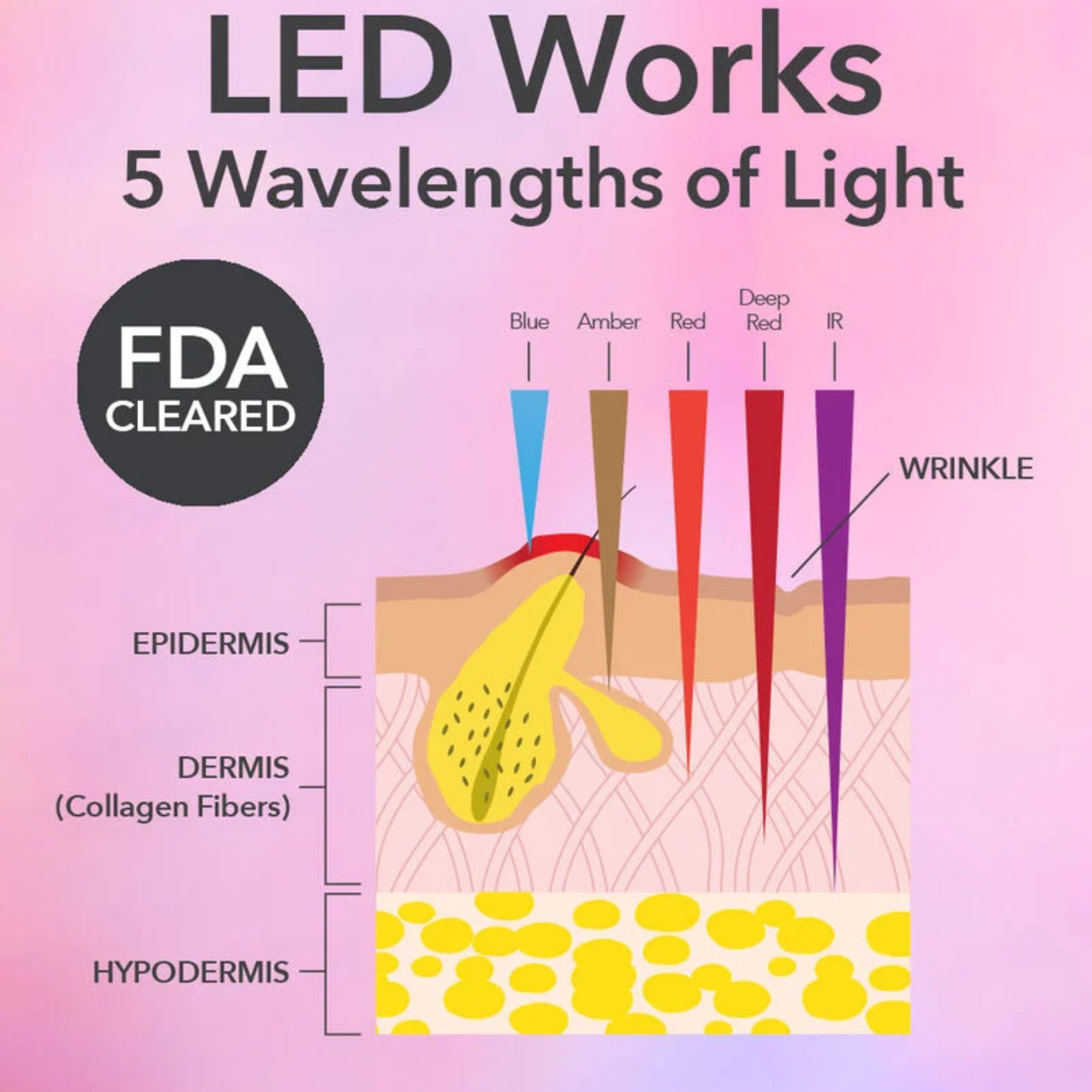 Dr. Dennis Gross Skincare DRx SpectraLite FaceWare Pro 3 Minute LED Device ingredients